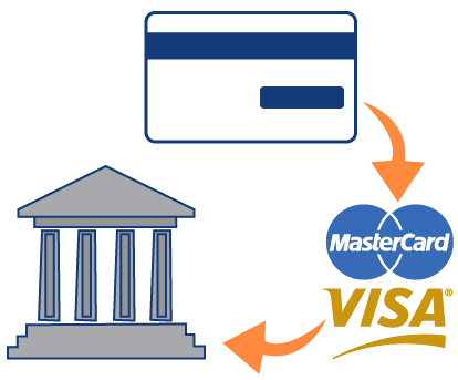 Payment Gateway & Payment Processing