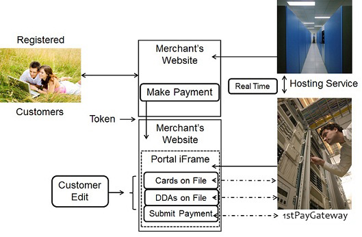 PCI Compliant Payment Processing Portal with Transparent Redirect